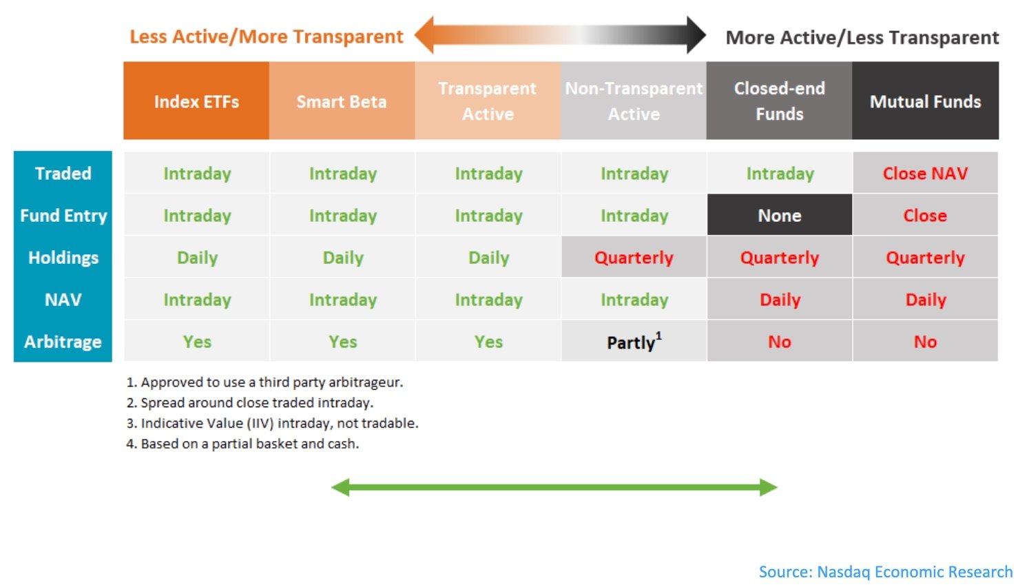 Evolution of different ETFs, as the SEC closed the gap between index ETFs and active mutual funds